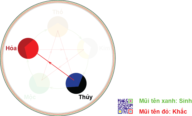 menh-hoa-voi-menh-thuy-co-hop-nhau-khong